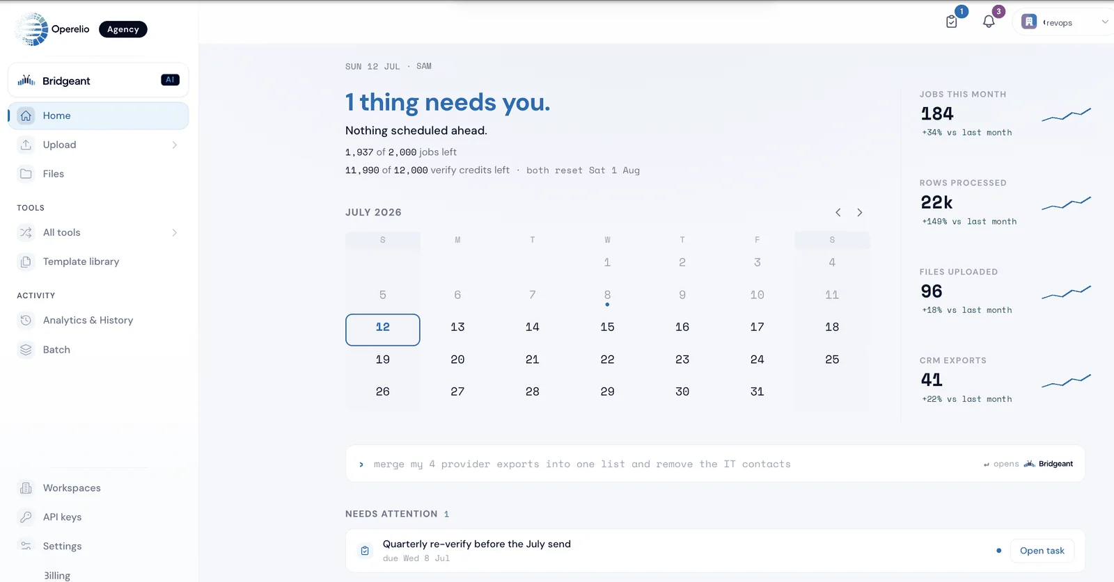 The Operelio dashboard: what needs you, your quota and credits, the month calendar, and your key numbers trending up.