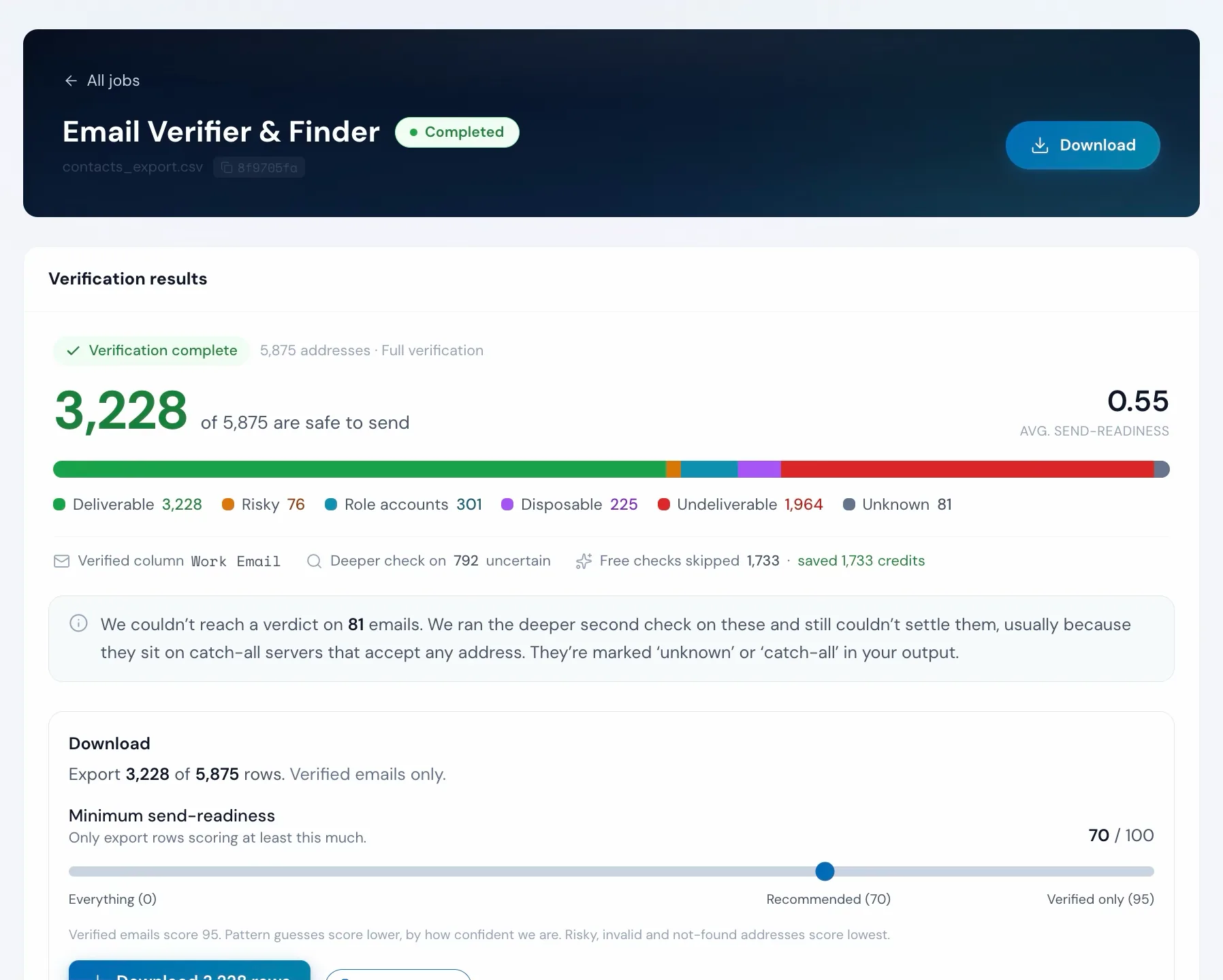 A completed email verification in Operelio: 3,228 of 5,875 addresses safe to send, with 1,964 undeliverable caught before sending.
